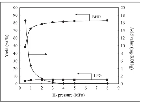 Figure 1.18. Effect of H 2  pressure in the hydrotreatment of jatropha oil over NiMo/SiO 2 - -Al 2 O 3;  Yield of hydrogenated biodiesel (liquid hydrocarbons) (●) and its acid value (♦); 