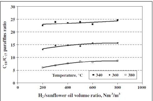 Figure 1.19. C18/C17 ratios at different H 2 /sunflower oil volume ratios and temperatures,  P: 80 bar, LHSV: 1 h -1  [70]
