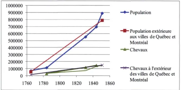 Graphique 1. Évolution du cheptel équin dans la vallée du Saint-Laurent,  1765-1851  1000000  900000  800000  700000  600000  500000  400000  300000  200000  100000  0  1760 1780 1800 1820 1840 1860  ■ Population  • Population extérieure  aux villes de Qué