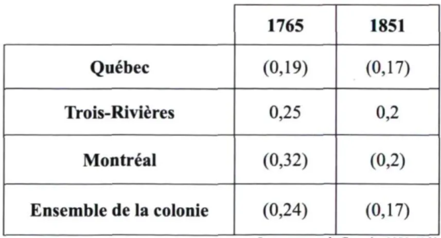 Tableau 2. Rapport chevaux/habitant pour les trois  districts comparés en 1765 et 1851 67  1765  1851  Québec  (0,19)  (0,17)  Trois-Rivières  0,25  0,2  Montréal  (0,32)  (0,2)  Ensemble de la colonie  (0,24)  (0,17) 