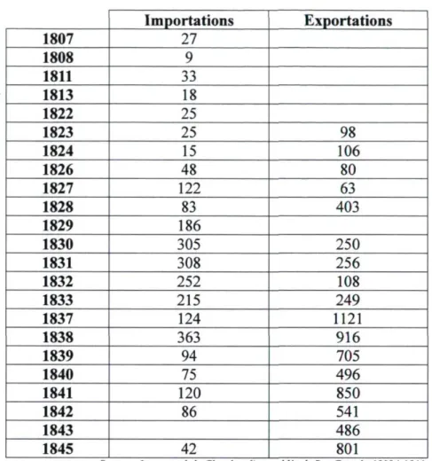 Tableau 9. Importations et exportations de chevaux au port  de Saint-Jean  Importations  Exportations  1807  27  1808  9  1811  33  1813  18  1822  25  1823  25  98  1824  15  106  1826  48  80  1827  122  63  1828  83  403  1829  186  1830  305  250  1831