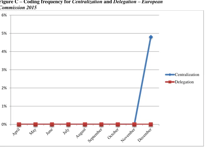 Figure C – Coding frequency for Centralization and Delegation – European  Commission 2015 