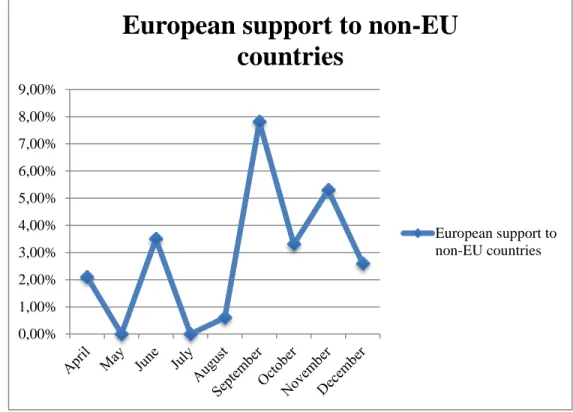 Figure E. Coding frequency for the code: European support to non-EU Member States 