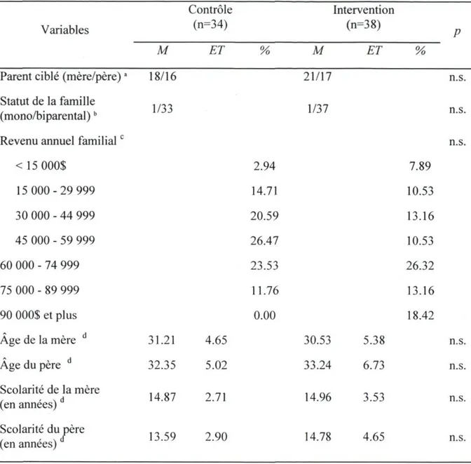 Tableau 2. Données descriptives de la famille selon le groupe. 