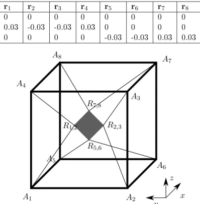 Tableau 2.3  Vecteur des positions des points d'ancrage sur l'organe eecteur R i en mètre