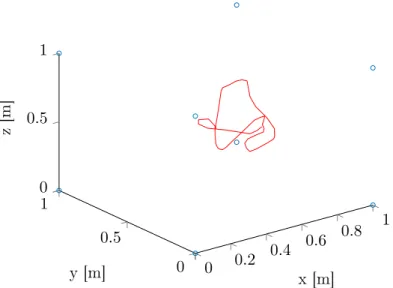 Figure 2.5  Exemple d'une trajectoire simulée. Les points bleus représentent les points d'ancrage à la structure xe.