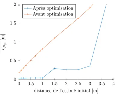 Figure 2.14  Erreur quadratique moyenne sur les longueurs initiales des câbles en fonction de la qualité de l'estimation initiale.