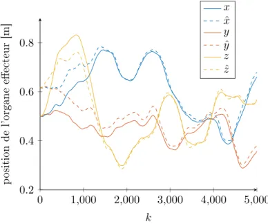 Figure 2.16  Progression de l'estimation de la pose en fonction du nombre de points acquis