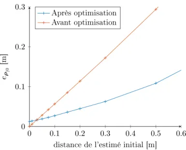 Figure 2.17  Erreur quadratique moyenne sur les longueurs initiales des câbles en fonction de la qualité de l'estimation initiale.