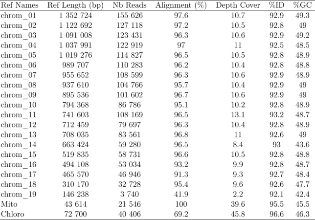 Table 2.2 – Assignment of the Arctic metagenomic reads to individual chromosomes of B.