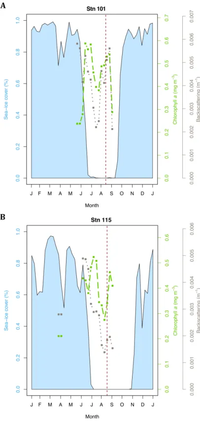 Figure 3.2 – Sea ice cover, Chl a concentration and particulate back-scattering coefficient at 443 nm estimated from satellite data with A) Stn 101 (Canada) and B) Stn 115 (Greenland).