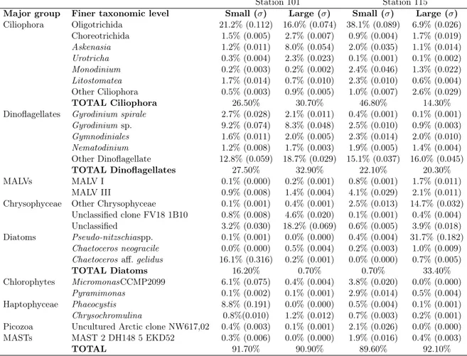 Table 3.3 – Average of relative abundance and standard deviations ( σ ) of the more abundant taxa from rRNA (&gt;1% of the total reads) from small and large fraction at Stn 101 and Stn 115.