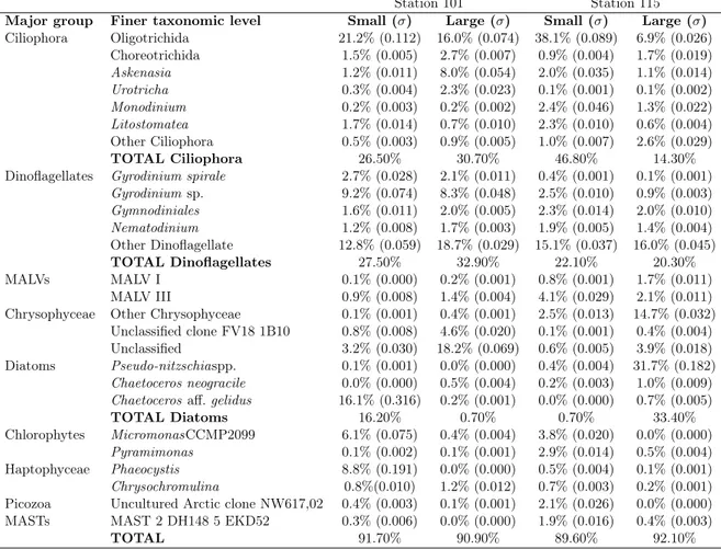 Table 3.3 – Average of relative abundance and standard deviations ( σ ) of the more abundant taxa from rRNA (>1% of the total reads) from small and large fraction at Stn 101 and Stn 115.
