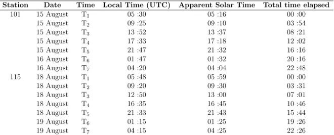 Table 4.1 – Correspondences between the sampling time T 1 to T 7 , local time and apparent solar time from the Lagrangian study