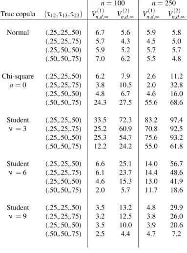 Table 4.4, respectively, when testing for a multivariate Normal copula family and for a multivariate centered chi-square family