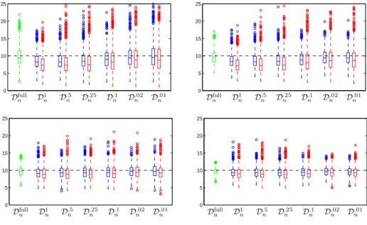 Figure 2.2 presents the box-plots of the estimators obtained from 1 000 replicates under each of the eight considered scenarios
