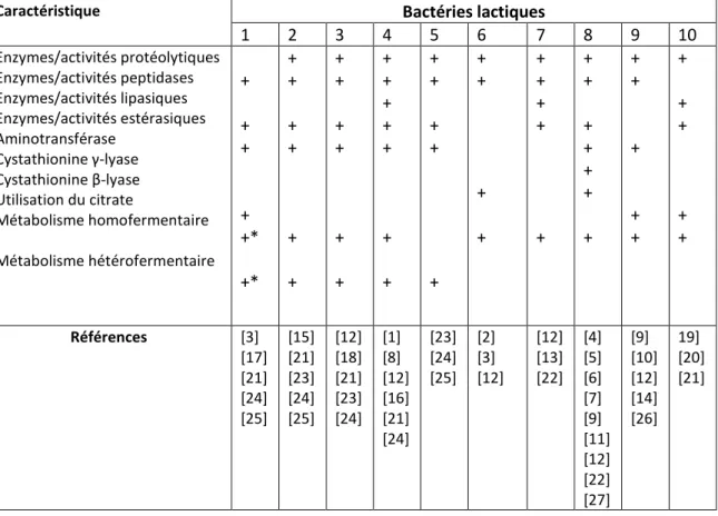 Tableau 1: Exemple de caractéristiques biochimiques d’intérêt technologique de quelques  espèces de bactéries lactiques (Cholet, 2006) 