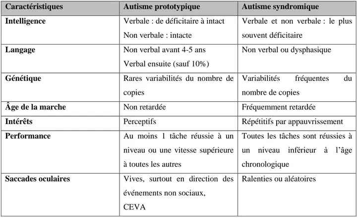 Tableau 1 : Autisme prototypique vs Autisme syndromique  Source : Mottron, 2016.  