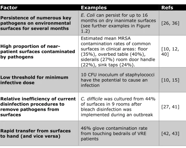 Table 1.2: Key factors facilitating surface-mediated transmission of infections.  