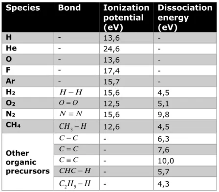 Table 1.3: Ionization potential and dissociation energy of relevant atoms and molecules