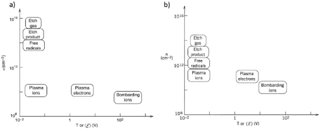 Figure  1.11:  Range  of  energies  and  densities  for  various  species  found  in  CCP  (left)  and  ICP  (right)  processing plasmas (low pressure, RF discharges)