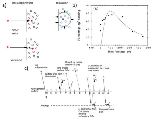 Figure 1.14: a) Subplantation and relaxation processes leading to the formation of sp 3  bonding in a:C-H  film  [125];  b)  Sp 3   fraction  as  a  function  of  the  bias  voltage/ion  energy  [144];  c)  The  various   plasma-surface processes playing i