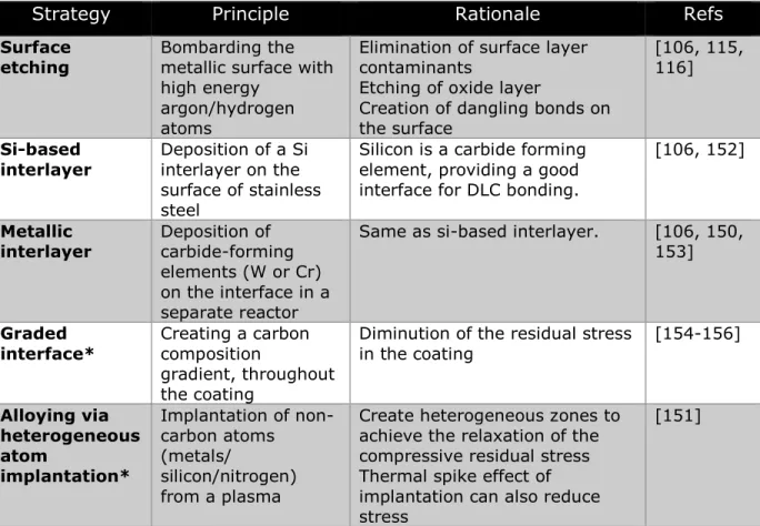 Table 1.5: Interface modification strategies for the optimisation of adhesion strength