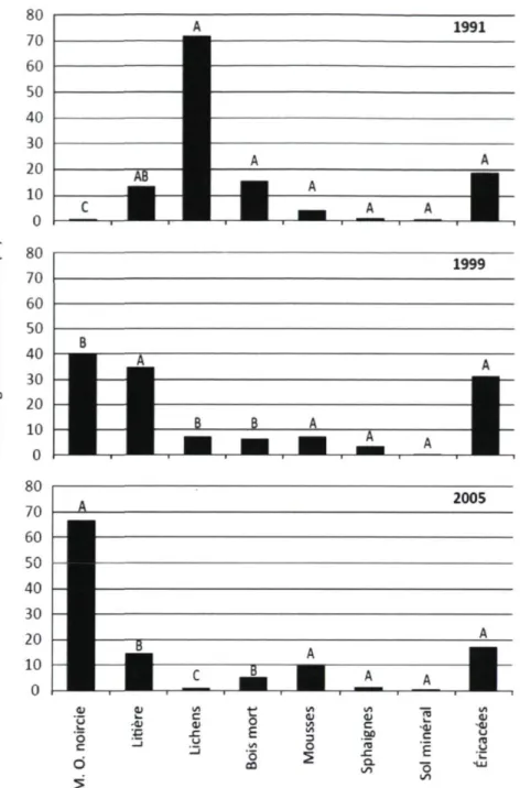 Figure 3. Comparaison du pourcentage de recouvrement (%) moyen de la matière organique  noircie, des éricacées, de la litière, du bois mort, des mousses, des lichens, des sphaignes et du  sol minéral selon l'année du feu