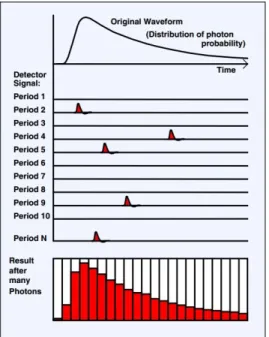 Figure 1.5  Formation du front d'onde par un histogramme contenant la position temporelle des photons mesurés [19].