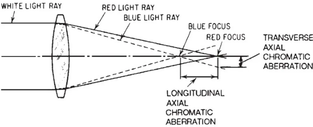 Figure 1.27  Eets de l'aberration chromatique axiale sur les rayons d'un système optique.