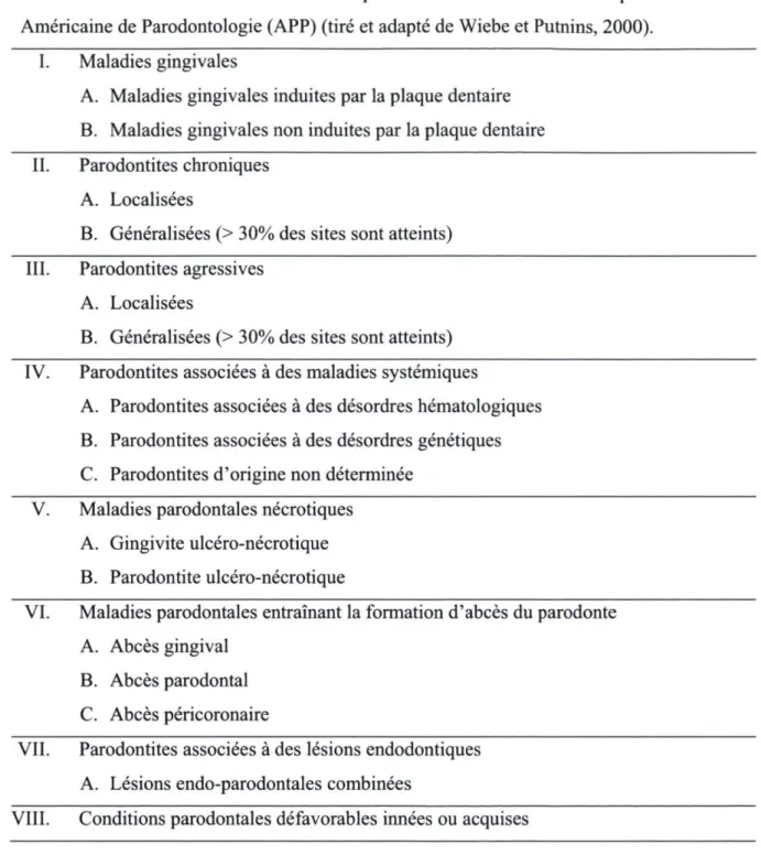 Tableau 1 : Classification des maladies parodontales révisée en 1999 par l'Académie  Américaine de Parodontologie (APP) (tiré et adapté de Wiebe et Putnins, 2000)