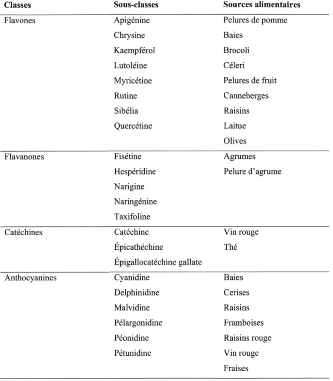 Tableau 2 : Classification des principaux flavonoïdes (tirée et adapté de Nijveldt et al,  2001)