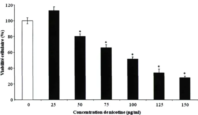 Figure 7a : Effets de concentrations croissantes de nicotine sur la viabilité des cellules  épithéliales buccales humaines GMSM-K