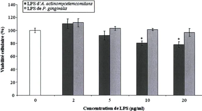 Figure 8a : Effets de concentrations croissantes du LPS d'A. actinomycetemcomitans et de  P