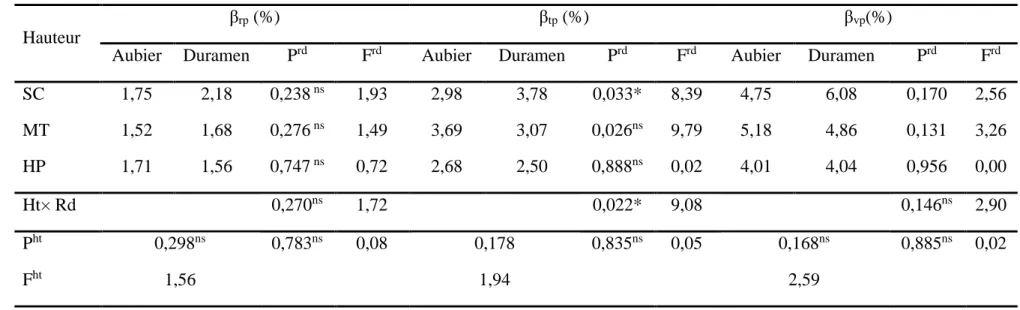 Tableau 3.6: Test de Student de la variation des retraits partiels. 