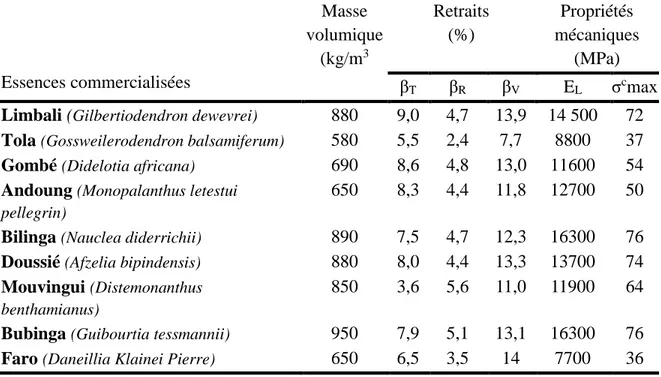 Tableau 1.5: Propriétés physico-mécaniques à 12% H de quelques bois tropicaux  africains des Césalpiniacées (d'après Gérard et al