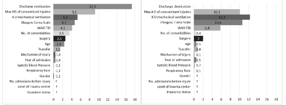 Figure 4. Relative effect size (Cohen’s f 2 , %) of index hospital (left) and intensive care unit (right) length of stay determinants with  multiple imputation including dead patients