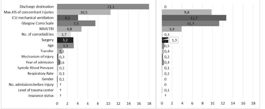 Figure 5. Relative effect size (Cohen’s f 2 , %) of index hospital (left) and intensive care unit (right) length of stay determinants with  complete physiological data