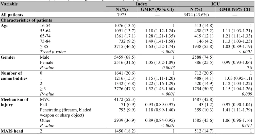 Table 3. Determinants of index and intensive care unit (ICU) length of stay (LOS) with adjusted geometric mean ratios (GMR) and  95% confidence intervals (CI) for imputed length of stay with complete physiological data