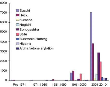 Figure 6: Number of publications/patents on metal-catalyzed reactions per year 45 