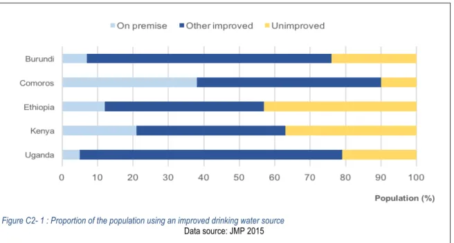 Figure C2- 1 : Proportion of the population using an improved drinking water source  Data source: JMP 2015 