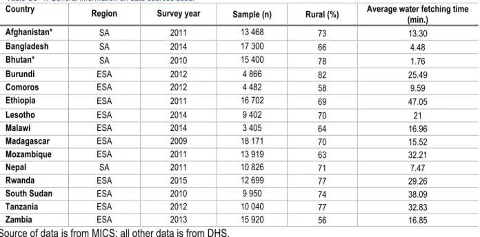 Table C3- 1: General information on data sources used.