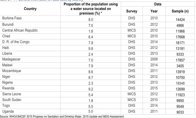 Table C4- 1 : General information on data used by country 