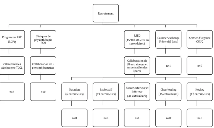 Figure 1. Organigramme du processus de recrutement 