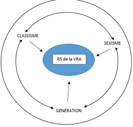 FIGURE 9 : FACTEURS SOCIOCULTURELS INFLUENÇANT LES RS DE LA  VRA 