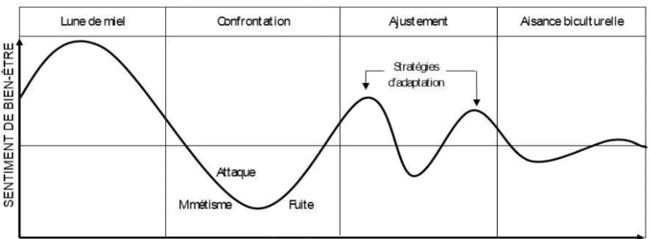 Figure 1 – Schéma du processus d’adaptation 20   