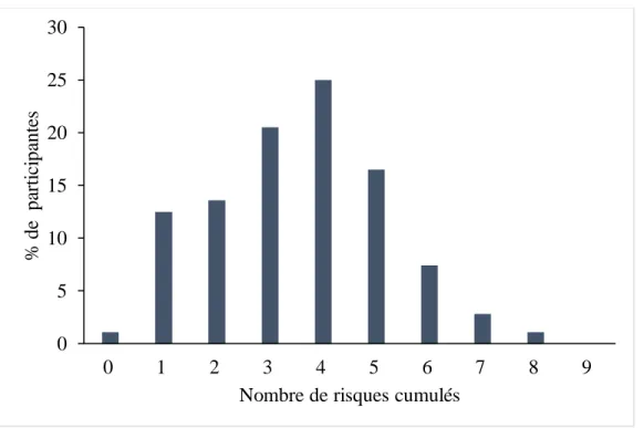 Figure  3.  Distribution  de  la  proportion  de  participantes  (N =  176) selon  le  nombre  de  risques  cumulés  à  l’Indice  de  cumul  de  risques