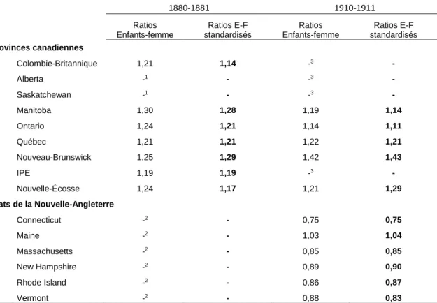 Tableau 5.2: Ratios enfants-femme canadienne-française âgée entre 15 et 49 ans et mariée au chef  de ménage au Canada et en Nouvelle-Angleterre, par provinces et États, 1880-81 et 1910-11