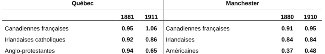 Tableau  5.5  Ratios  (standardisés)  enfants-femme  âgée  entre  15  et  49  ans  et  mariée  au  chef  de  ménage selon les trois principaux groupes à Québec (ethno-religieux) et à Manchester (ethniques),  1880-81 et 1910-11