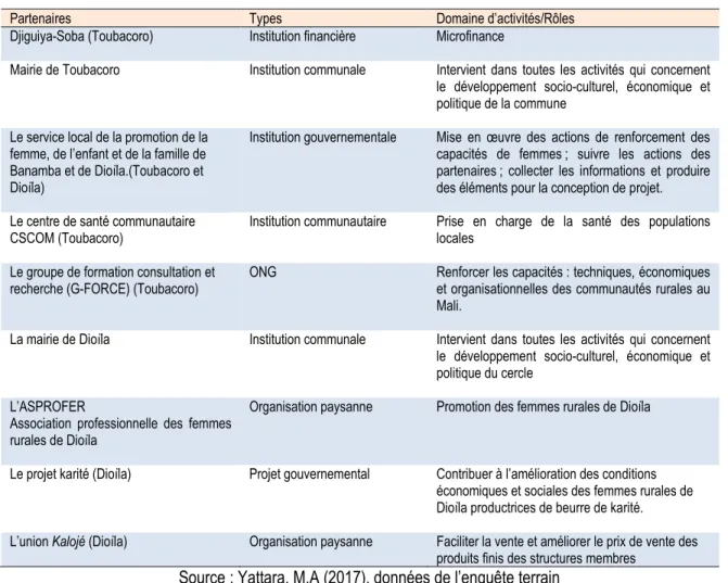 Tableau 6 : description de la population d’enquête (partenaires des CAFE de Toubacoro et de Dioïla) 